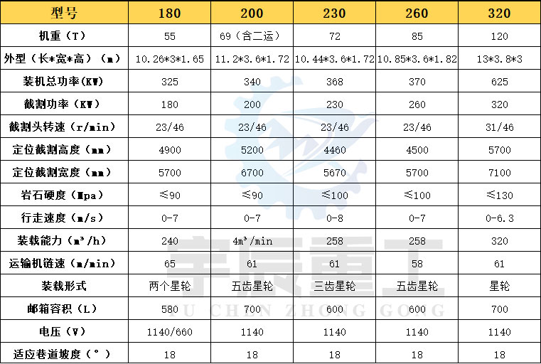 掘进机参数